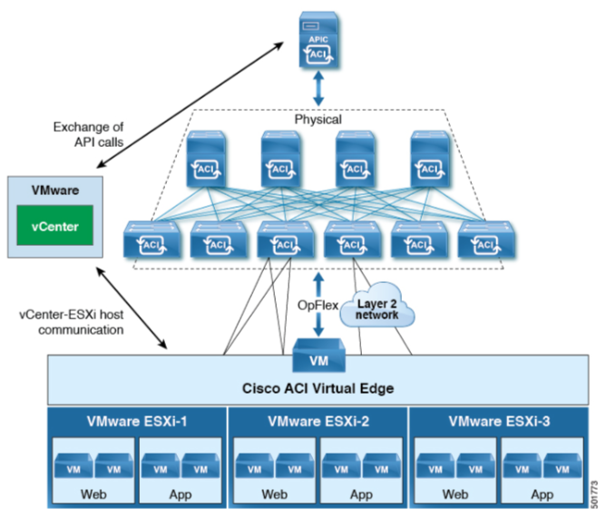 Cisco ACI Virtual Edge (AVE)