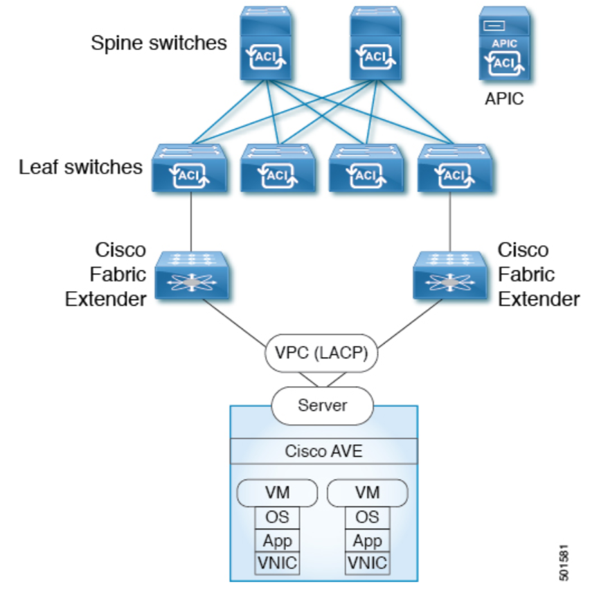 Cisco ACI Virtual Edge (AVE)