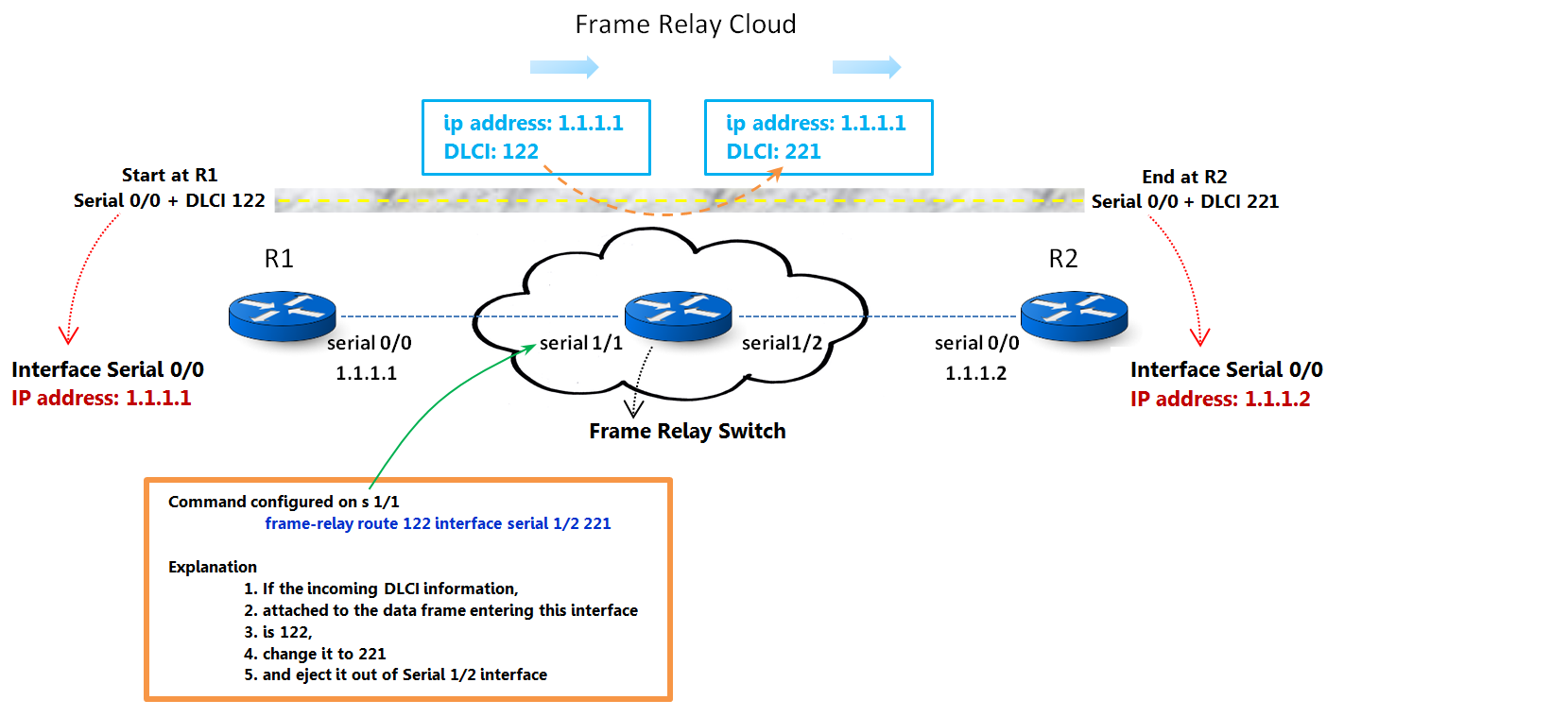 Fundamentals of Frame Relay Part 5 Virtual Circuits II & Inverse ARP