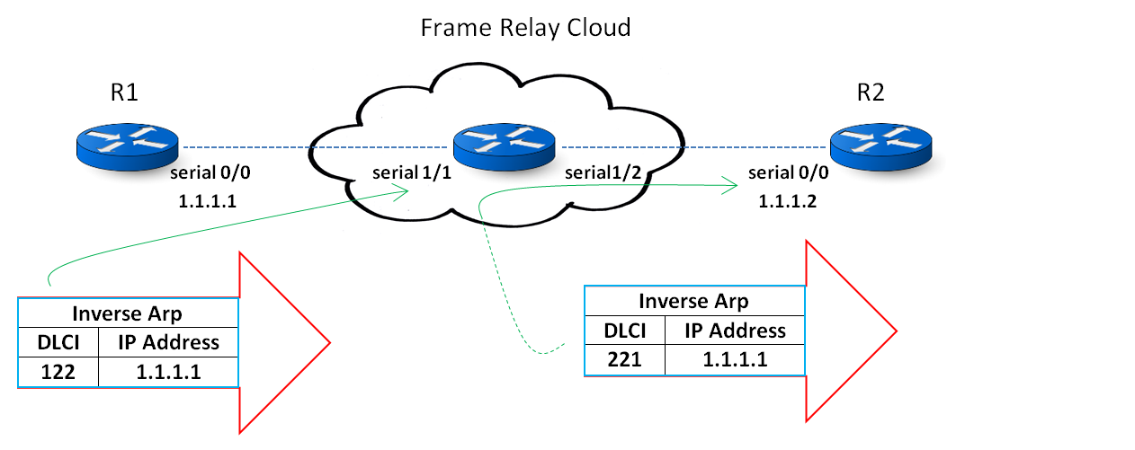 Fundamentals of Frame Relay Part 1 How it works
