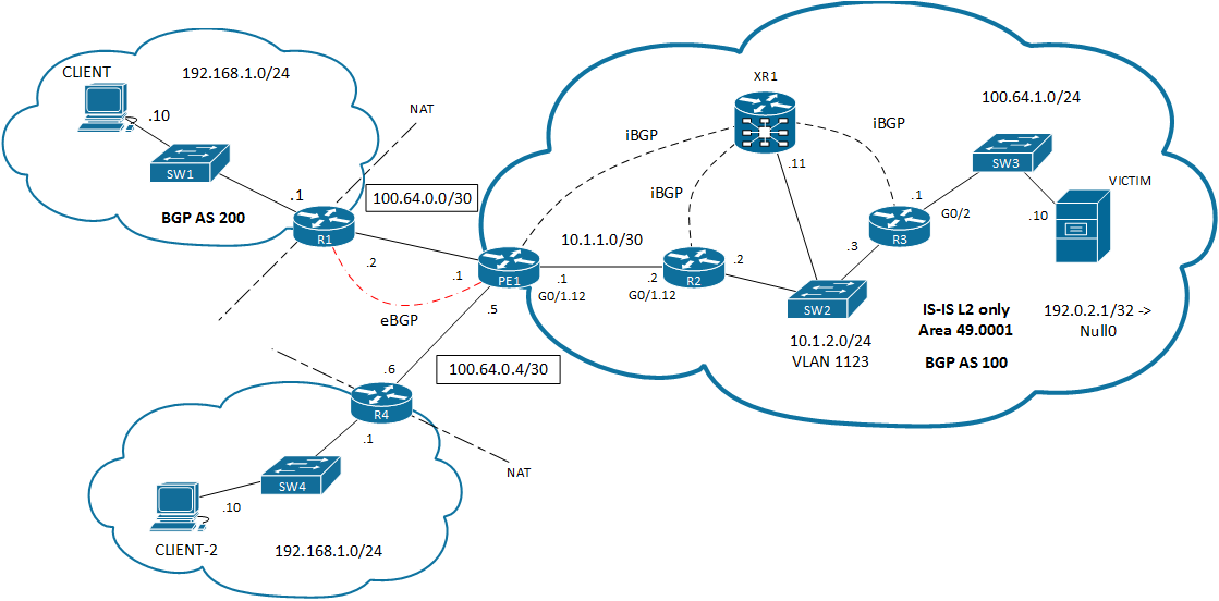 Remotely Triggered Black Hole Filtering DoS Mitigation